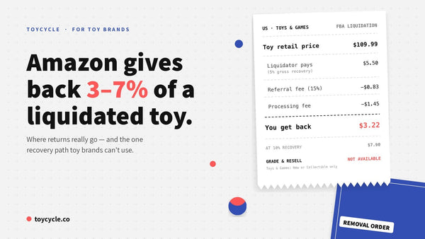 What Amazon does with returns: a liquidation receipt for a $109.99 toy — a liquidator pays $5.50 gross, minus a 15% referral fee and $1.45 processing, leaving the brand $3.22. FBA Grade & Resell is marked not available for Toys & Games.